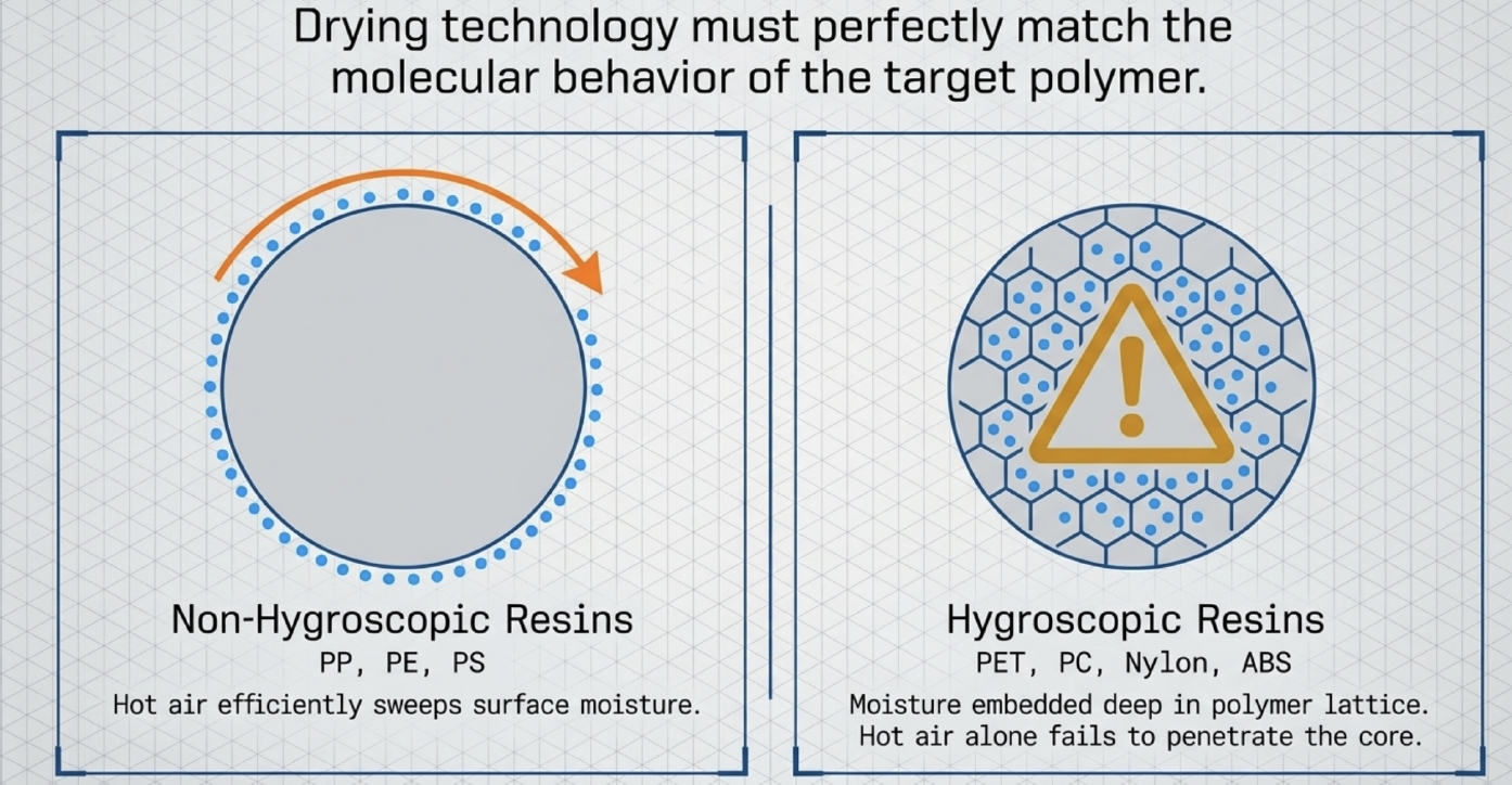 Drying technology must perfectly match the molecular behavior of the target polymer