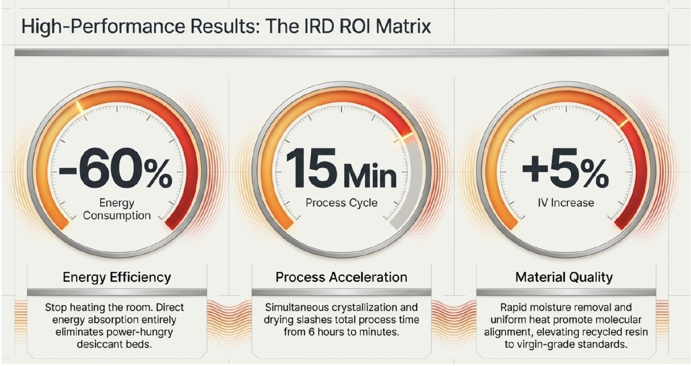 High-Performance Results - The IRD ROI Matrix Chart