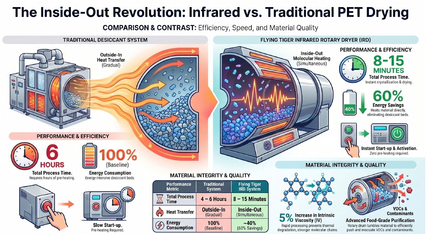 The Inside-Out Revolution Infrared Rotary Dryer vs Traditional PET Drying