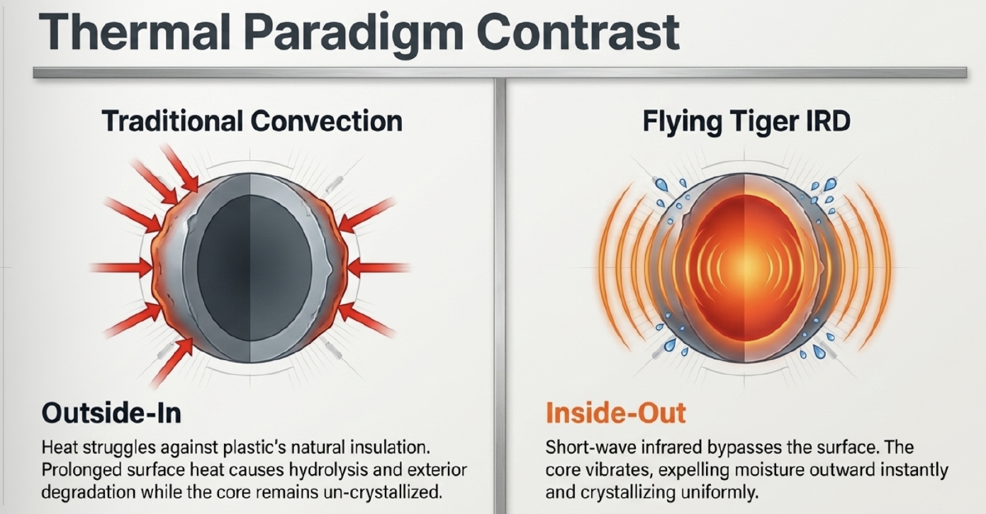 Thermal Paradigm Contrast Traditional vs. Infrared Rotary Dryer