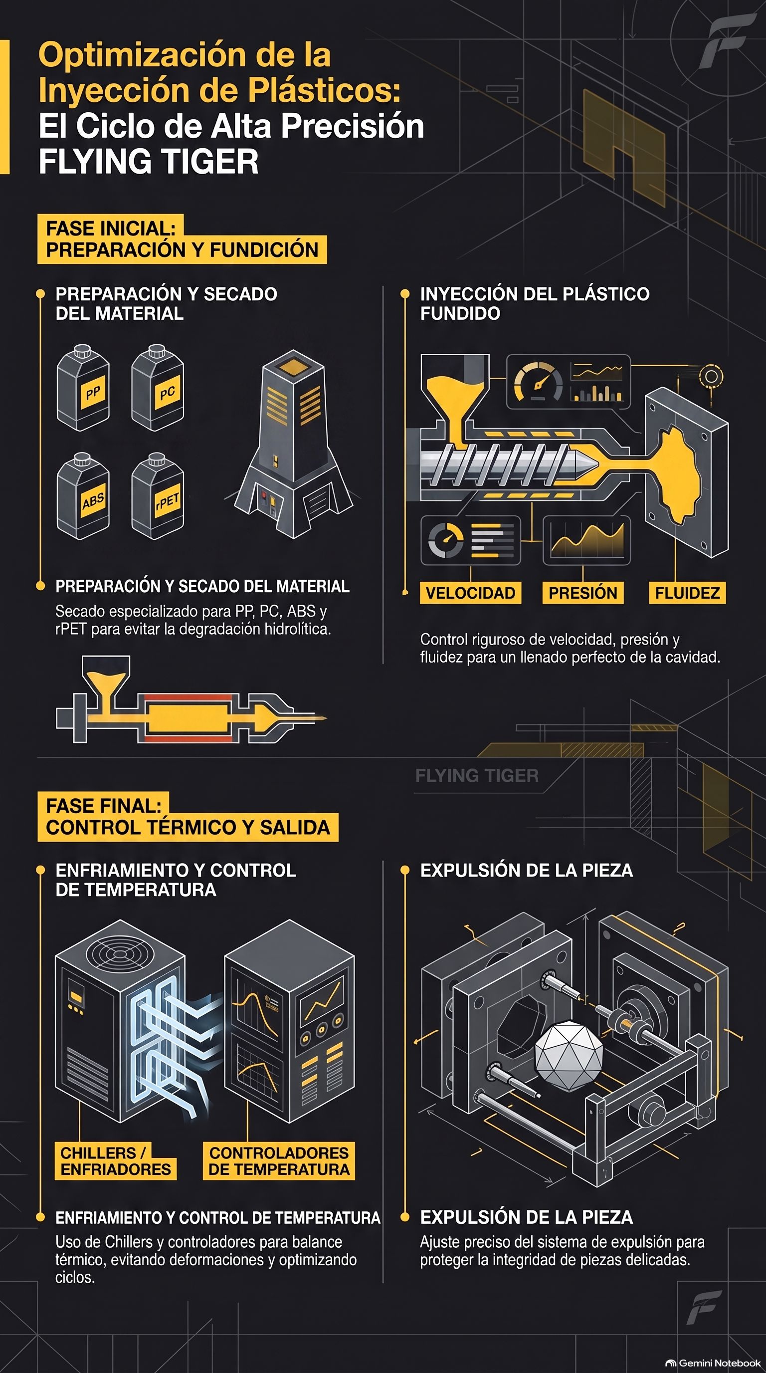 FLYING TIGER injection molding process & thermal control optimization diagram.