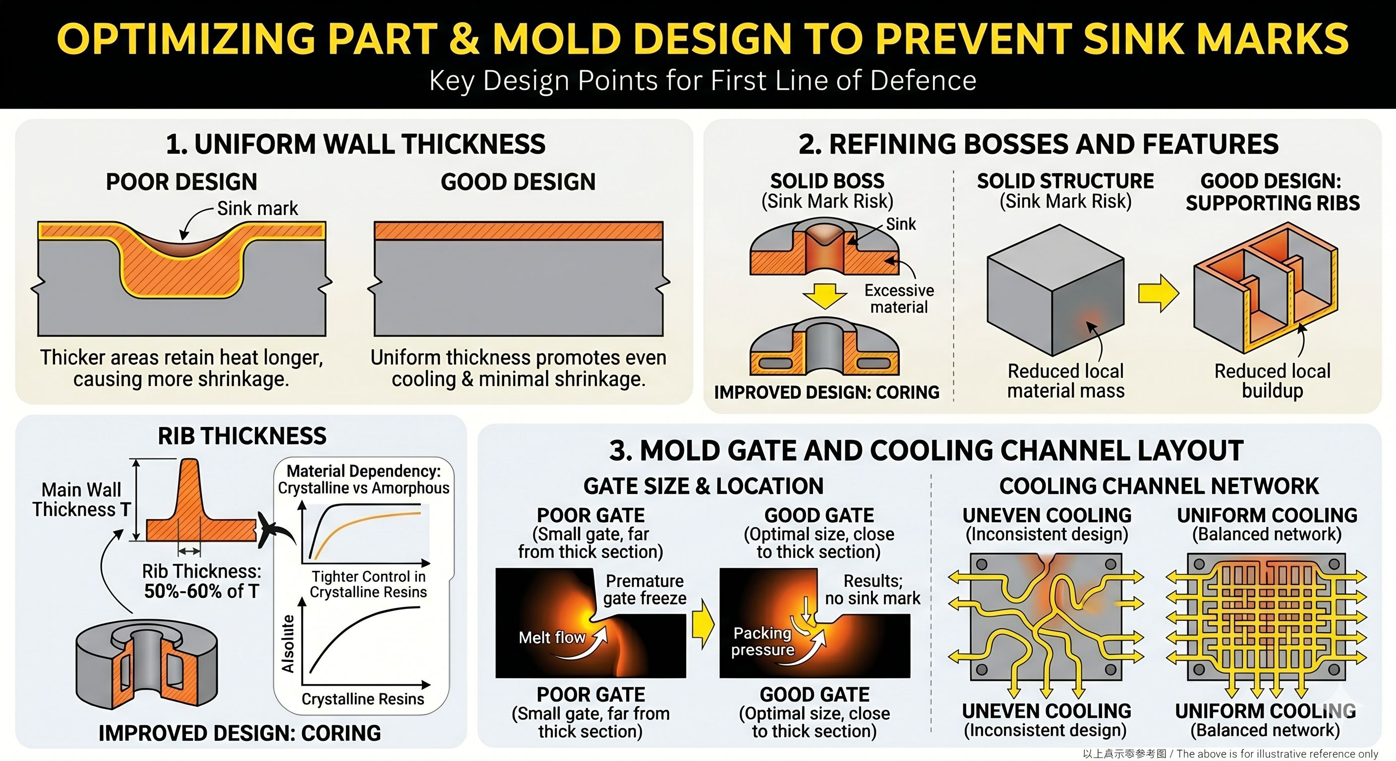 Infographic on optimizing part and mold design to prevent sink marks in injection molding.