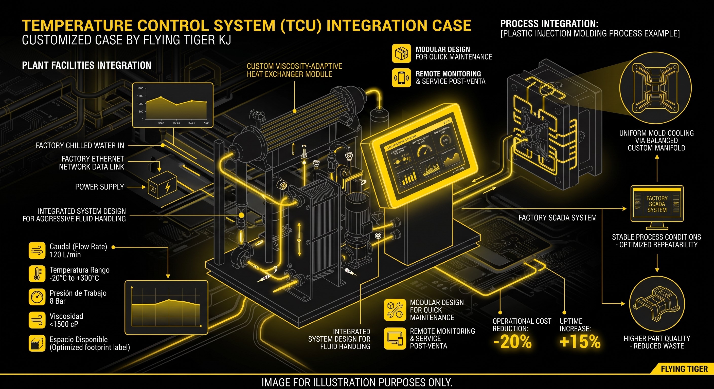 FLYING TIGER KJ temperature control system (TCU) integration diagram.